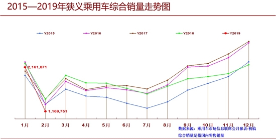 SUV，自主品牌，前2月车市销量