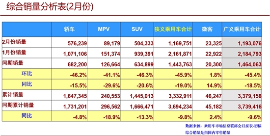 SUV，自主品牌，前2月车市销量