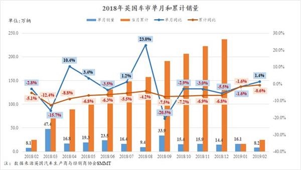 销量，2月英国车市迎来WLTP实施后首次正增长