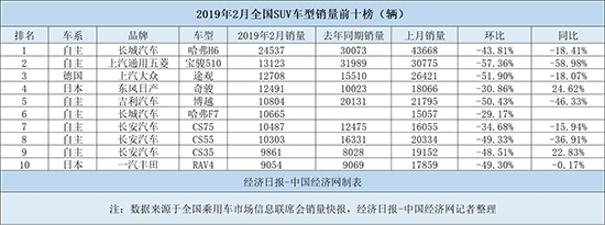 SUV，销量，2月SUV销量