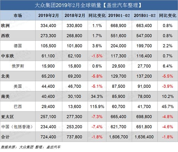 销量，大众集团2月，大众集团2月销量，大众销量，大众在华销量，大众全球销量