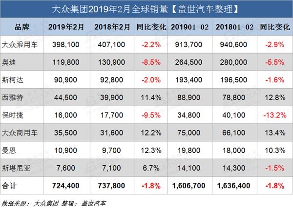 销量，大众集团2月，大众集团2月销量，大众销量，大众在华销量，大众全球销量