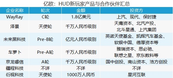 汽车HUD，HUD厂商