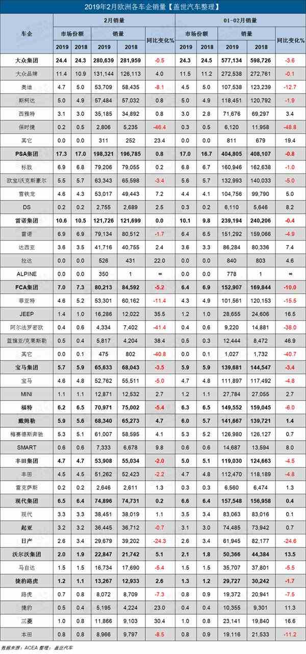 销量，2月欧洲新车销量，欧洲新车销量，欧洲销量，欧洲2月销量，大众欧洲销量