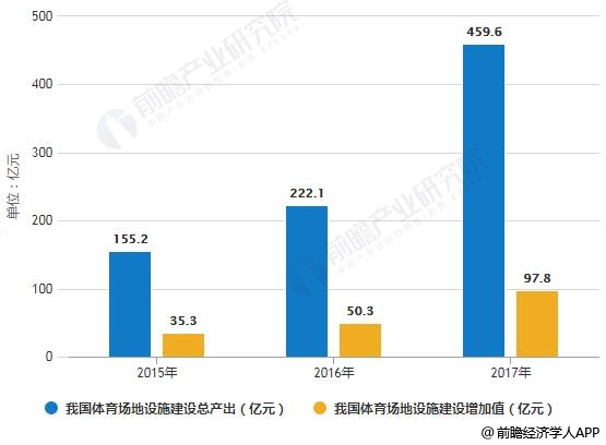 2015-2017年我国体育场地设施建设总产出及增加值统计情况