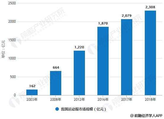 2003-2018年我国运动服市场规模统计情况及预测