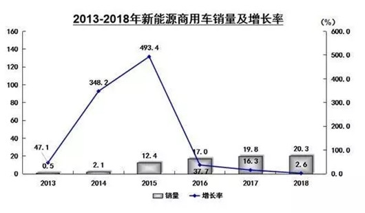 新能源客车投资换订单模式