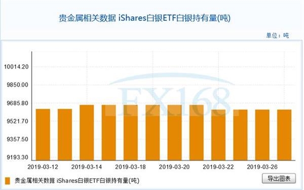 iShares白银ETF3月27日白银持有量与上一交易日持平