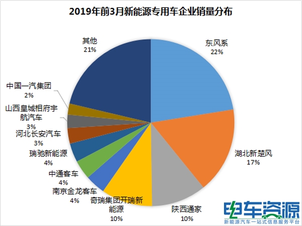 产量，销量，新能源专用车产销报告，新能源产销报告，新能源前3月产销报告