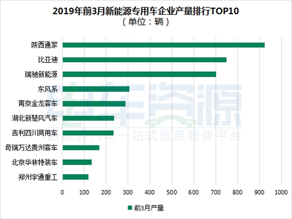 产量，销量，新能源专用车产销报告，新能源产销报告，新能源前3月产销报告