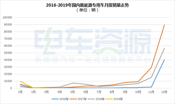 产量，销量，新能源专用车产销报告，新能源产销报告，新能源前3月产销报告