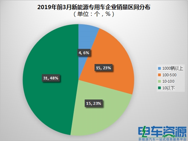 产量，销量，新能源专用车产销报告，新能源产销报告，新能源前3月产销报告