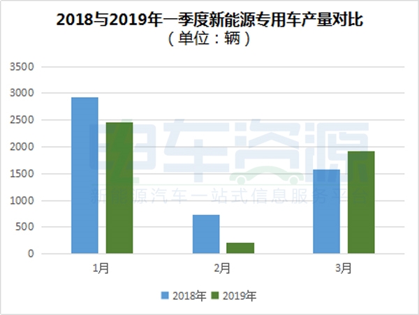 产量，销量，新能源专用车产销报告，新能源产销报告，新能源前3月产销报告