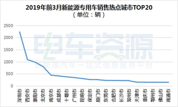 产量，销量，新能源专用车产销报告，新能源产销报告，新能源前3月产销报告