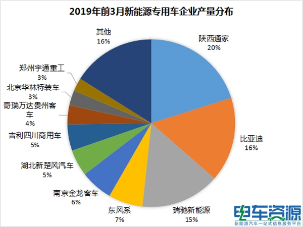 产量，销量，新能源专用车产销报告，新能源产销报告，新能源前3月产销报告