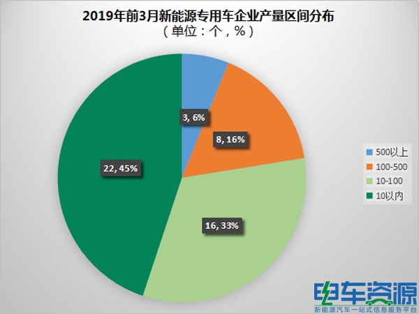 产量，销量，新能源专用车产销报告，新能源产销报告，新能源前3月产销报告