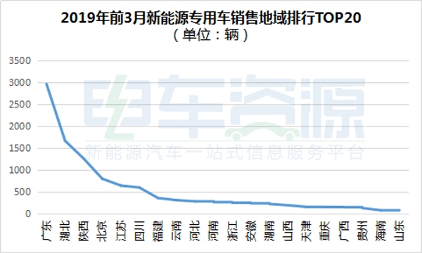 产量，销量，新能源专用车产销报告，新能源产销报告，新能源前3月产销报告