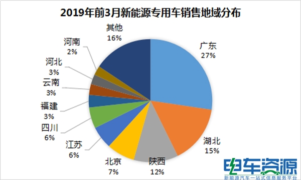 产量，销量，新能源专用车产销报告，新能源产销报告，新能源前3月产销报告