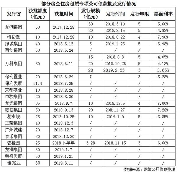 房企租赁专项债频受阻，公募REITs渐行渐近-中国网地产