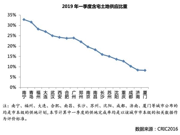 地价涨了，供地潮就来了?！