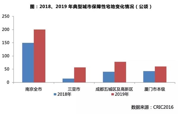 地价涨了，供地潮就来了?！