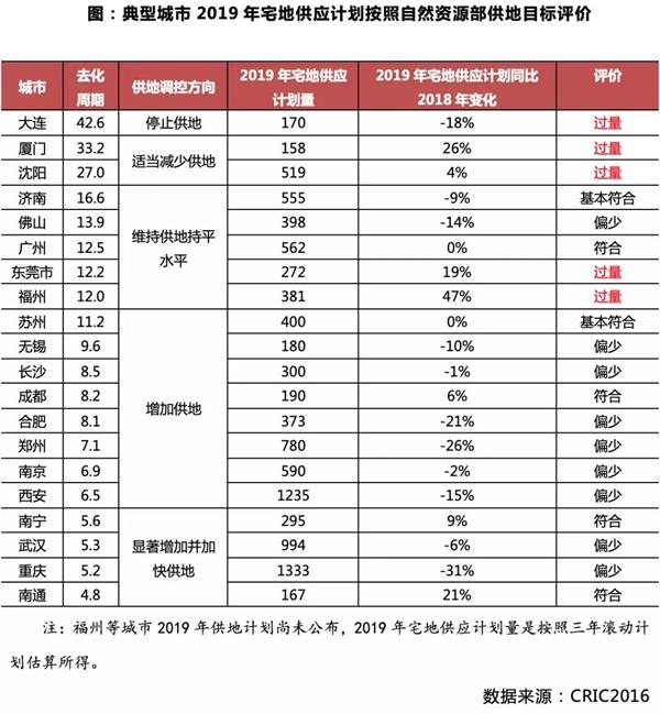 地价涨了，供地潮就来了?！