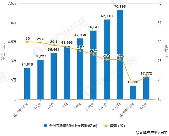 2018-2019年3月全国网上零售额统计及增长情况