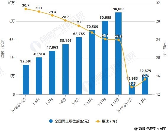 2018-2019年3月全国网上零售额统计及增长情况