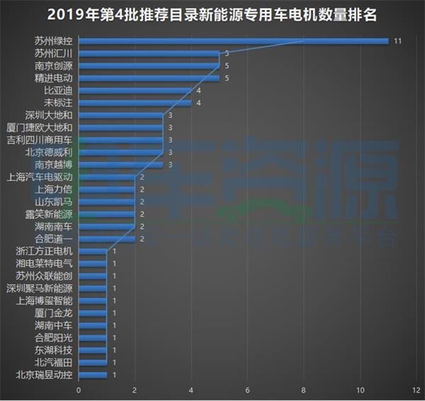 电池，新能源专用车，第4批新能源汽车推荐目录