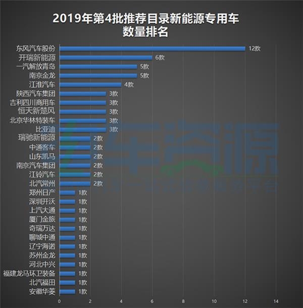 电池，新能源专用车，第4批新能源汽车推荐目录