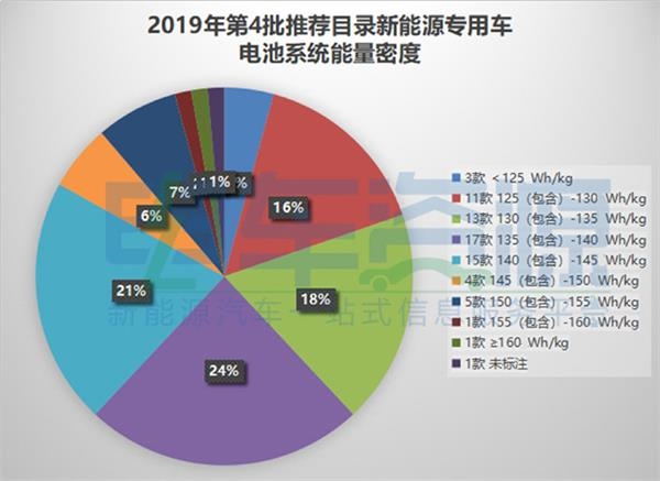 电池，新能源专用车，第4批新能源汽车推荐目录