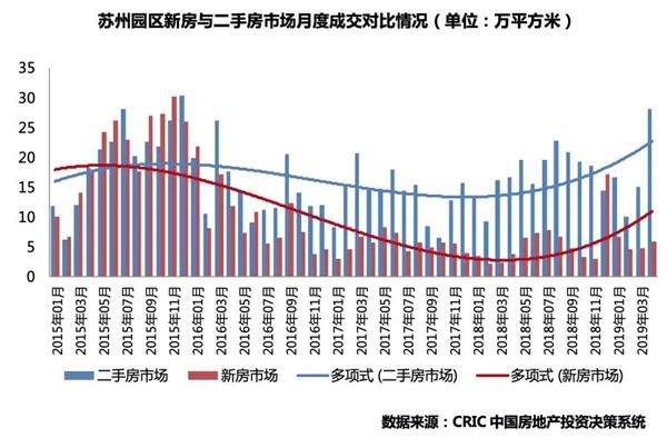 苏州局部楼市入夏，新一轮