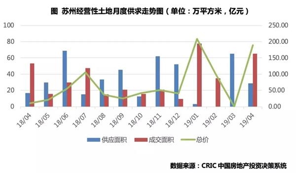 苏州局部楼市入夏，新一轮