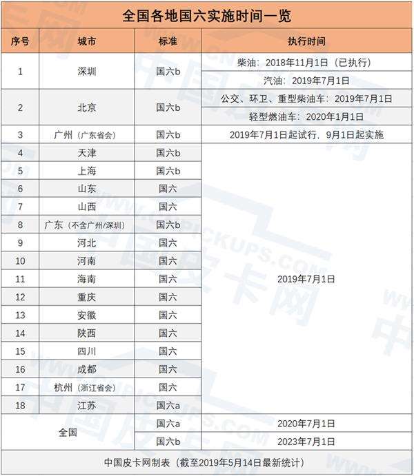 江苏7月起实施国六a