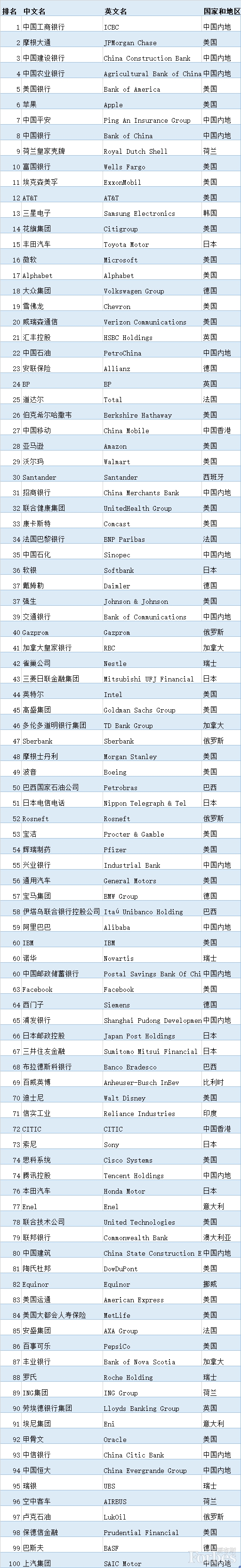 中国恒大位列福布斯2019全球企