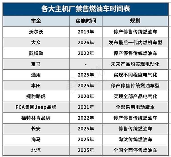 电动汽车，燃油车禁售，新能源化