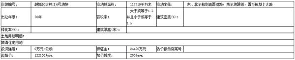 龙湖15.57亿元竞得浙江省绍兴市越城区一宗住宅用地-中国网地产