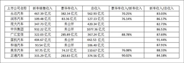 经销商车企，豪华车经销商