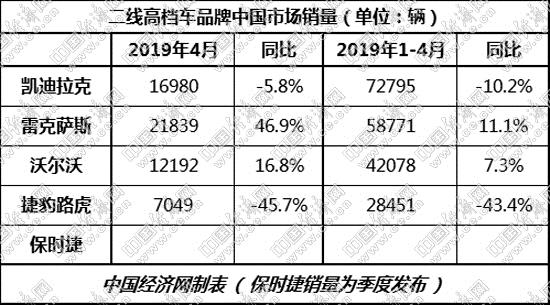 二线豪华车销量，凯迪拉克销量