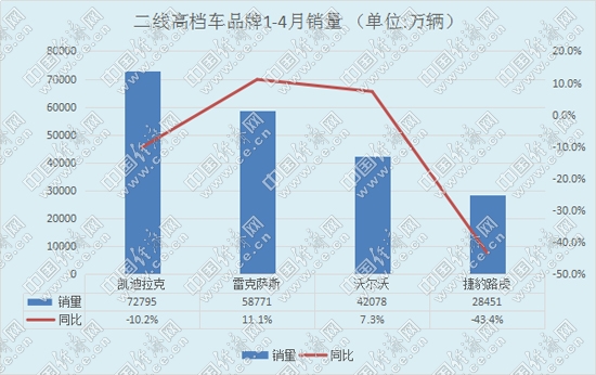 二线豪华车销量，凯迪拉克销量