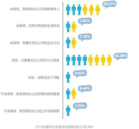 数据来源：智联招聘《2019年大学生求职指南》