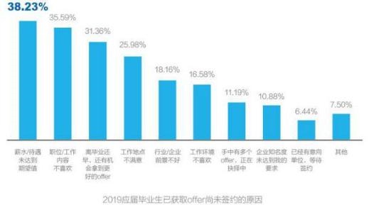 数据来源：智联招聘《2019年大学生求职指南》