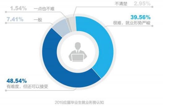 数据来源：智联招聘《2019年大学生求职指南》