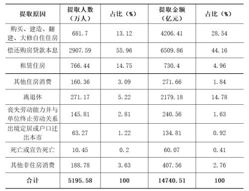 住房消费类提取占比79.50住房消费类提取占比20.50 