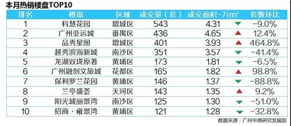 环比下跌21%！广州楼市5月不太