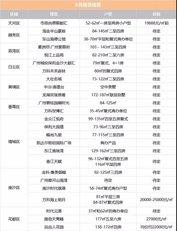 环比下跌21%！广州楼市5月不太