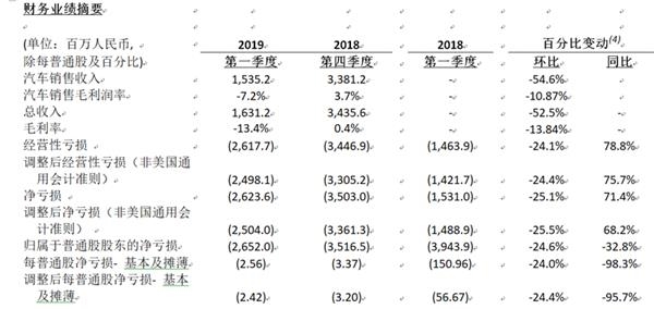 威马，蔚来，蔚来，爱驰，威马，恒大造车，造车新势力