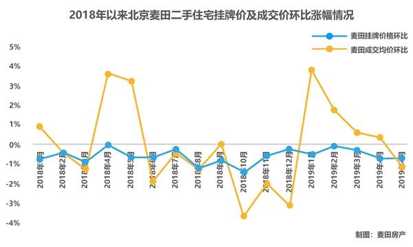 5月北京二手房成交连续两月下调 