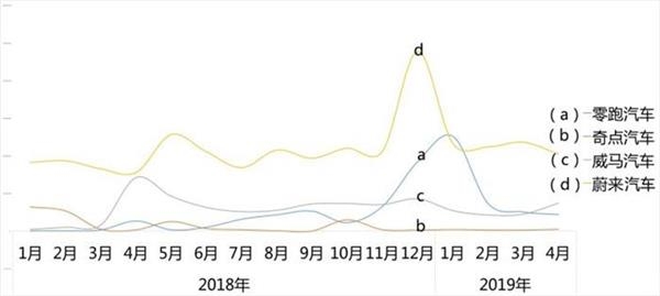 威马，蔚来，造车新势力