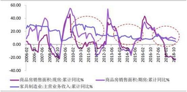 资料来源：Wind，光大证券研究所(2006年2月-2018年12月)